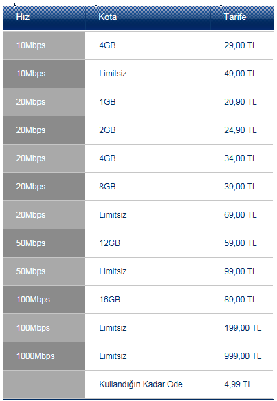 Turkcell Superonline Fiber İnternet Tarifeleri