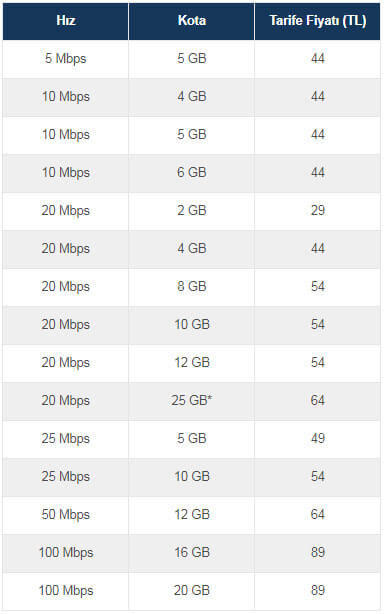 Turkcell Superonline Fiber İnternet Tarifeleri